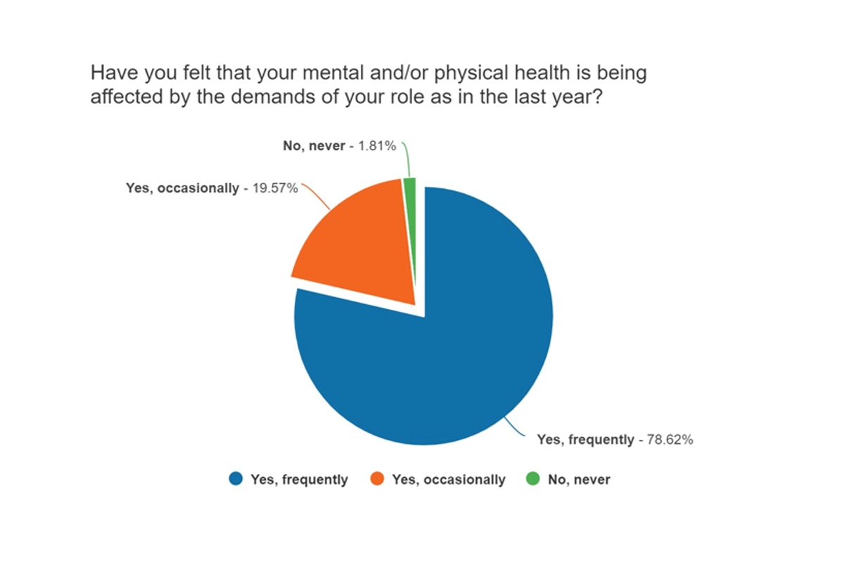 Image showing a pie graph for the first question. Details shown below.