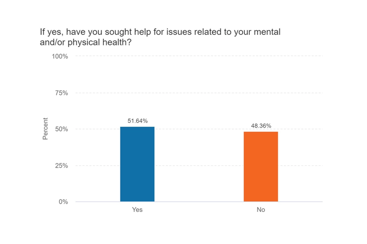 Image showing a bar graph for the second question. Details shown below.