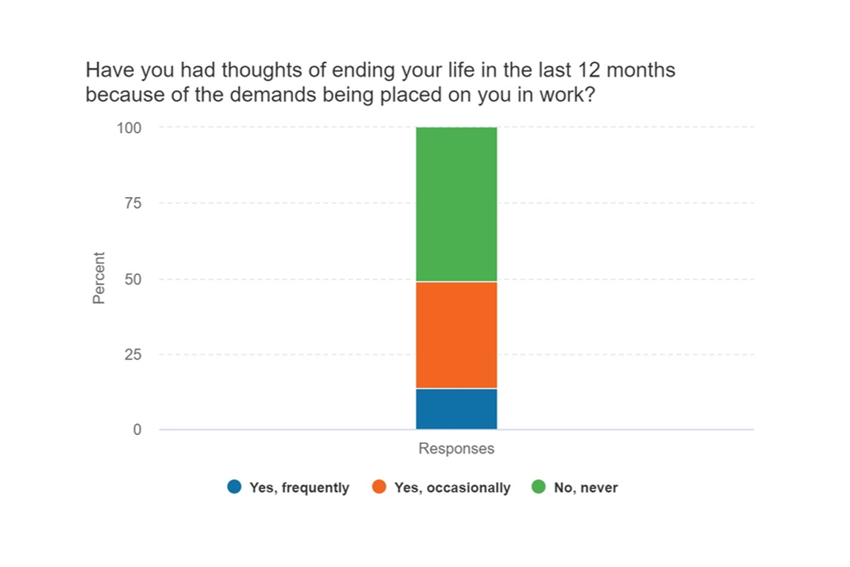 Image showing a bar graph for the third question. Details shown below.
