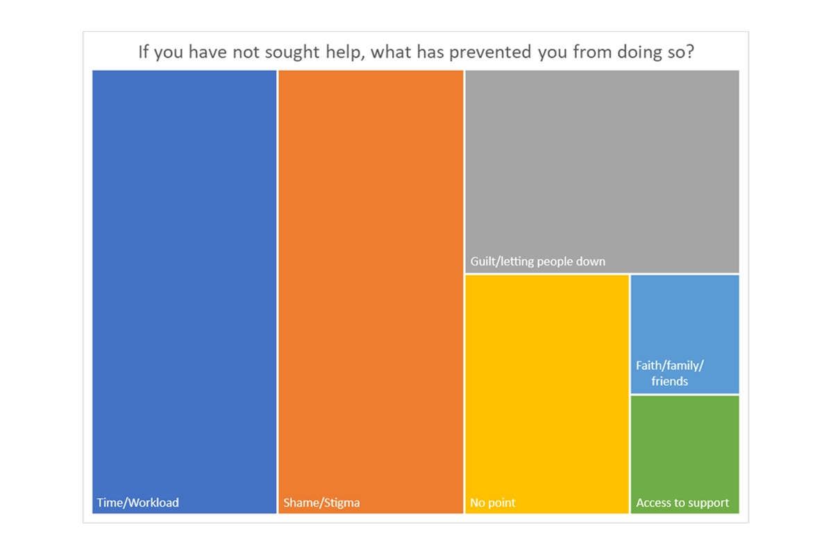 Image showing a bar graph for the forth question. Details shown below.